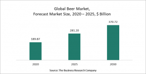 Beer Market 2021 Opportunities And Strategies – Forecast To 2030