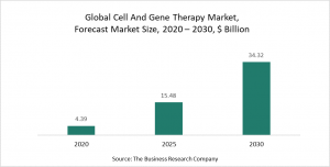 Cell And Gene Therapy Market 2021 Opportunities And Strategies – Forecast To 2030