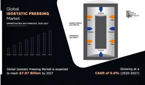 Isostatic Pressing Market Report