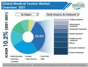 Medical Tourism Market is worth US$ 167.4 Bn at present, and is expected to reach US$ 441 Bn by 2031 1