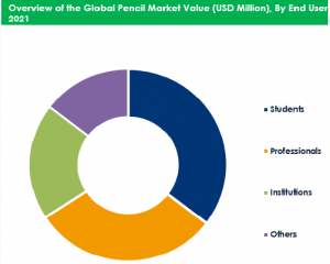 Global Pencil Market By End User