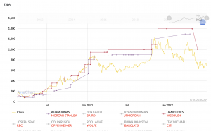 Tesla stock analysts chart