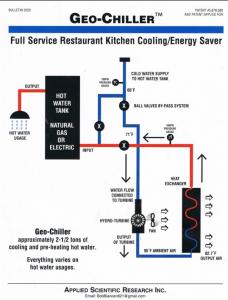 Patented Energy Saver Full Service Restaurants Kitchen Cooling and Pre Heats Hot Water Seeking Capital: 1
