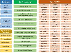 $785 Billion - The 2026 Climate Change Adaptive Agriculture and Water Market, According to a New Report 1
