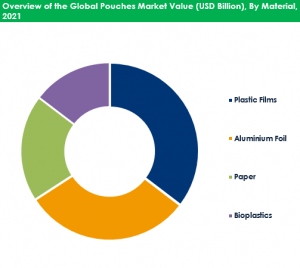 Pouches Market By Material