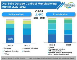 Oral Solid Dosage Contract Manufacturing Market