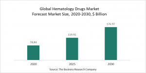 Hematology Drugs Market 2022 – Opportunities And Strategies – Forecast To 2030