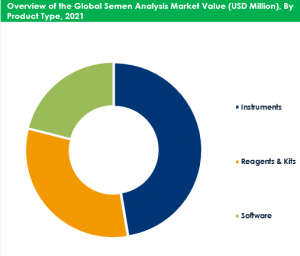 Semen Analysis Market By Product Type