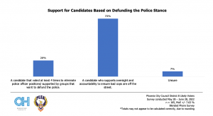 Support for Candidate based on Defunding the Police Stance