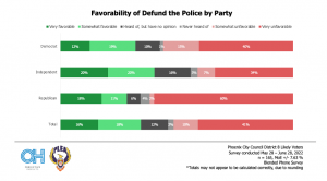 Favorability of Defund the Police by Party