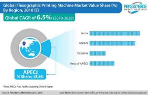 Flexographic Printing Technology Market