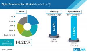 Digital Transformation Market