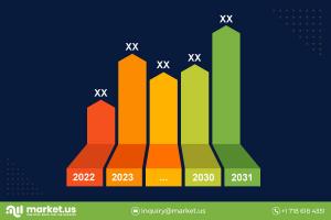 HPMC Market Future Demand and Forecast 2031