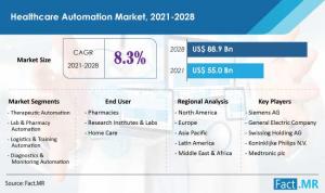 Healthcare Automation Market