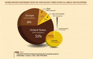 Global Distribution of 1200 Active Early Stage Drug Developers Covered inside Report