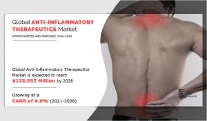 Anti-inflammatory therapeutics market