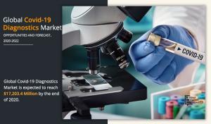 Covid-19 Diagnostics Market