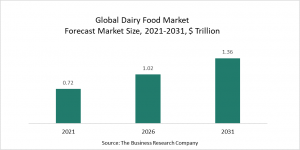 Dairy Food Market 2022 - Opportunities And Strategies – Forecast To 2031