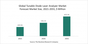 Tunable Diode Laser Analyzer Market 2022 - Opportunities And Strategies – Forecast To 2031