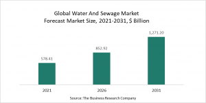 Company’s Water And Sewage Market 2022 - Opportunities And Strategies – Forecast To 2031