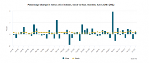 Percentage change in rental price indexes in New Zealand (Stats NZ)