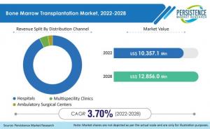 Bone Marrow Transplantation Market