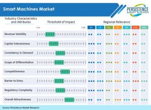 Smart Machines Market