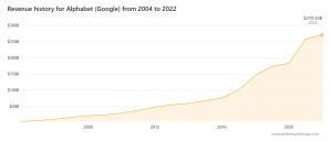 google revenue history 2004-2022