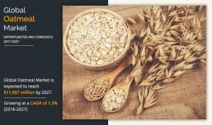 Oatmeal market size was valued at $10,475 million in 2017, and is projected to reach $11,907 million by 2027, growing at a CAGR of 1 oat meal market