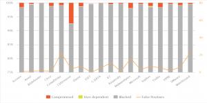 AV-Comparatives results and names of products in a Diagram for Long-Term Enterprise & Business IT Security Test 2022