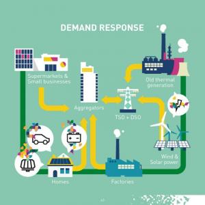 Smart Demand Response Market