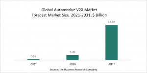 Automotive V2X Market 2022 - Opportunities And Strategies – Forecast To 2030