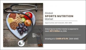The Sports Nutrition Industry is Anticipated to Generate $67.9 billion by 2030 | Allied Market Research 1