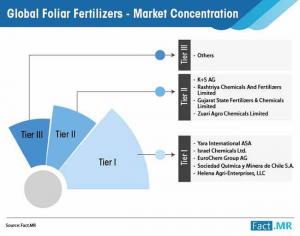 Foliar Fertilizers Market