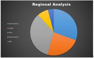 Cardiology Market Trend | Drivers and Industry Status 2022 to 2031