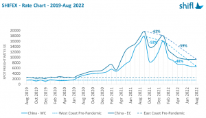 Rates from China to New York fell 52% in July 2022 and 62% to Los Angeles, compared to September 2021