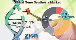 Gene Synthesis Market Analysis and Forecast