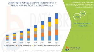 Complete Androgen Insensitivity Syndrome Market