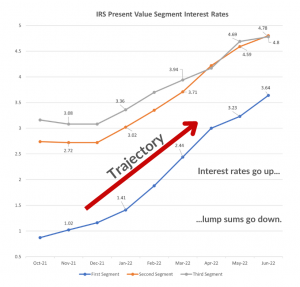 IRS Minimum Present Value Segment Interest Rates