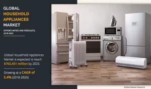 Household Appliances Market