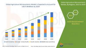 At 9.30% CAGR, Agriculture Micronutrients Market Size to Surpass USD 9.98 billion by 2029 1