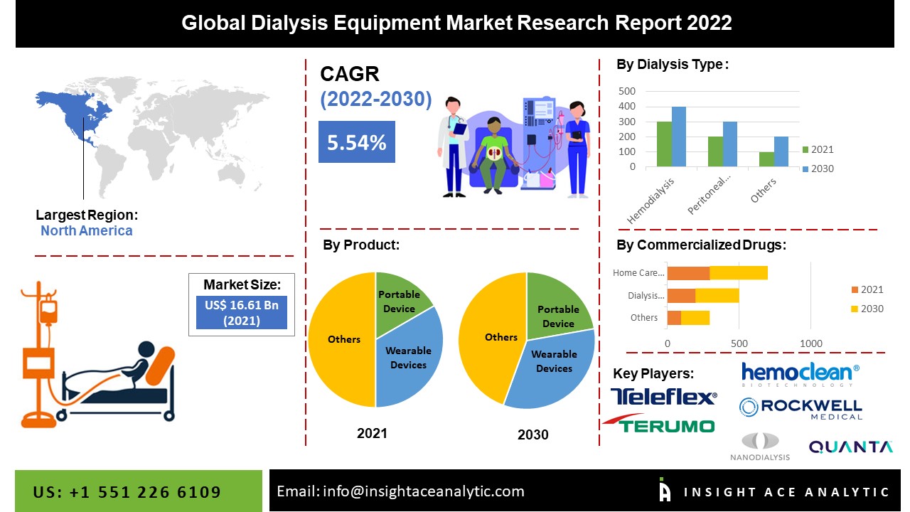 Global Dialysis Equipment Market worth 26.30 Billion by 2030