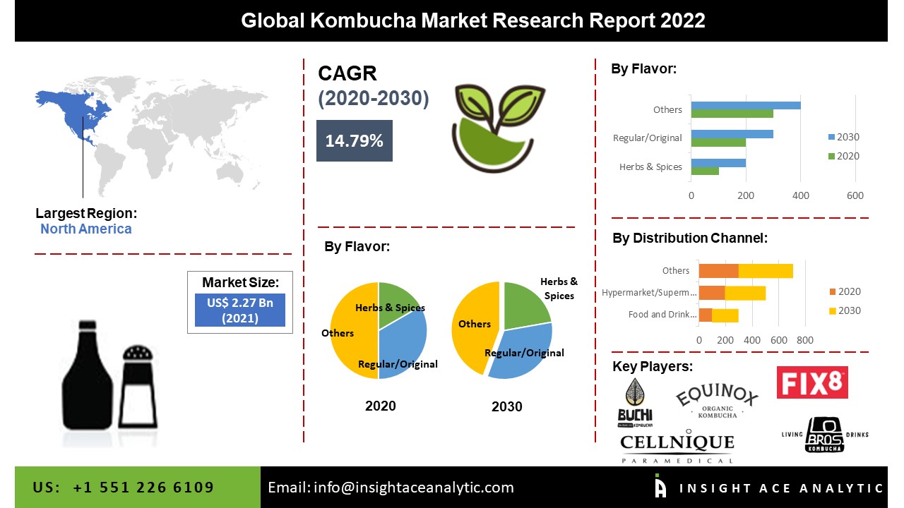 Global Kombucha Market Assessment worth 7.61 Billion by 2030