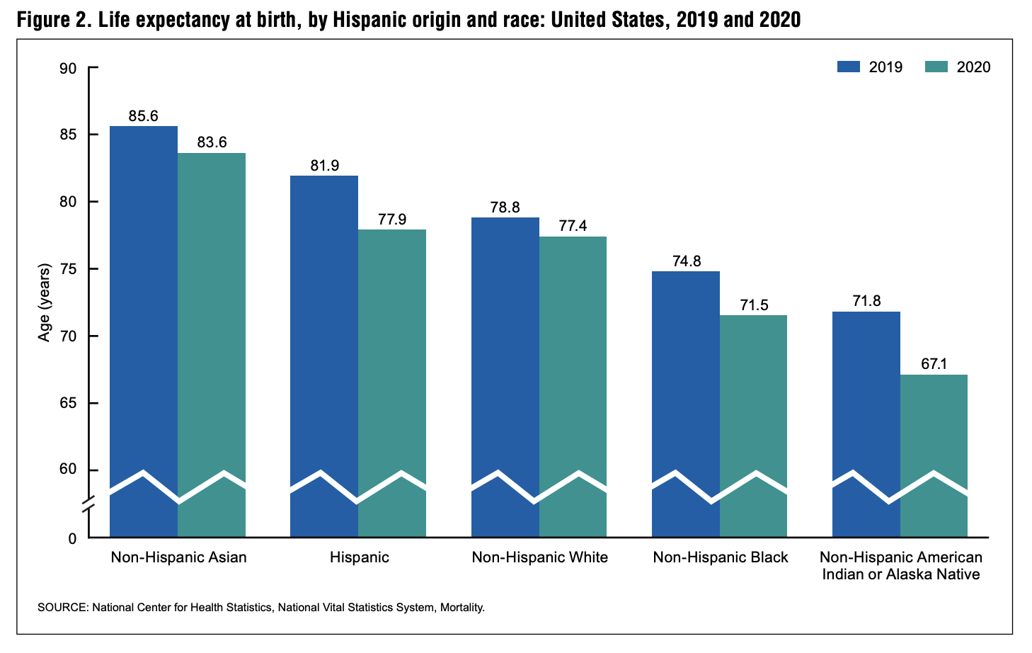 washington-d-c-leads-country-with-7-year-disparity-for-male-life