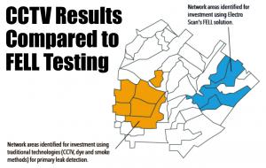 Traditional visual inspection using high resolution CCTV cameras miss the majority of leaks compared to machine-intelligent FELL test results that automatically locates and priorities leaks before and after rehabilitation