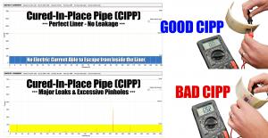 Electro Scan's early field tests at La Grange found CIPP with major leaks & pinholes and CIPP without leaks.