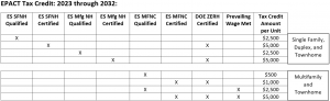 Energy Tax Credits from Inflation Reduction Act Chart